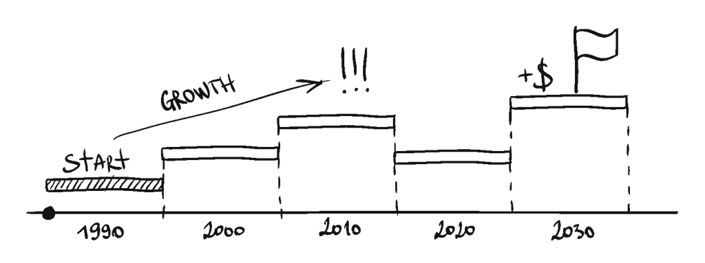 timeline 3